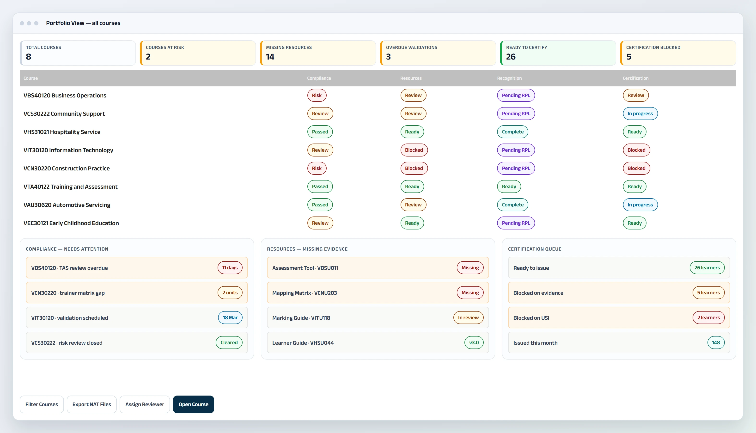 Academyship RTO course portfolio showing course health, evidence gaps, resource coverage, RPL activity and certification readiness.